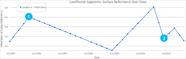 Temporal profile chart generated on the output from the Temporal profile chart generated on the output from the